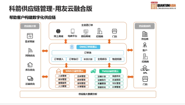 强强联手！科箭用友云开启供应链云时代