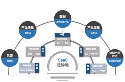 中农普惠获4000万元Pre-A轮融资 以SaaS深耕种植管理，赋能果蔬供应链升级