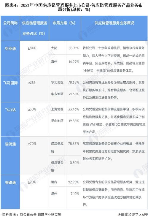 2022年供应链管理服务行业境内上市公司全方位对比 业务布局与业绩深度解析