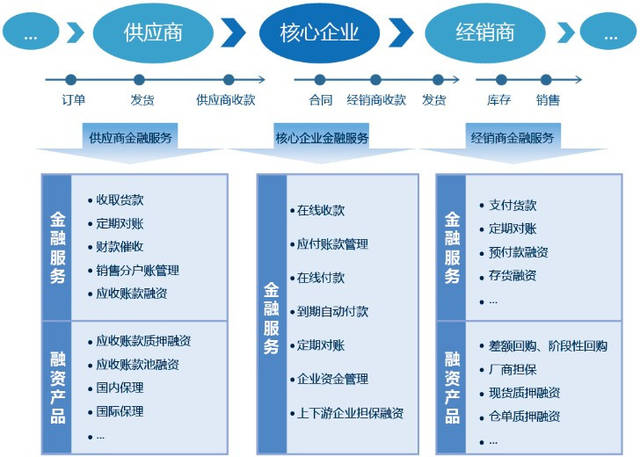 供应链金融与供应链金融信用管理体系建设 驱动供应链管理服务升级的核心引擎